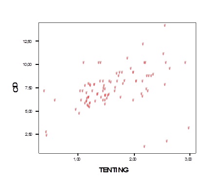 Figure 5: Correlation between tenting area (Ta) and coaptation depth (CD).